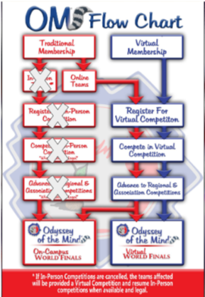 OM Flow Chart