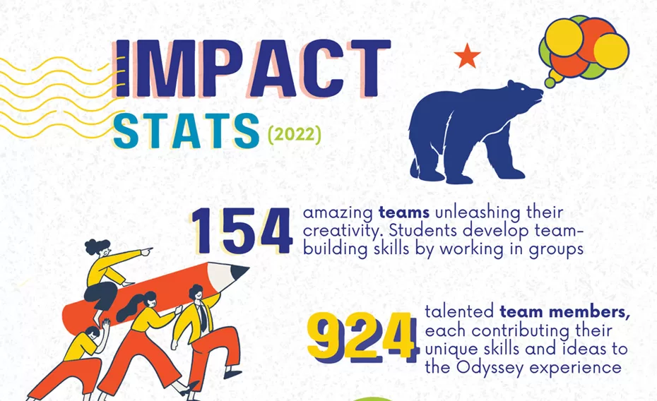NorCal Odyssey of the Mind Impact Stats