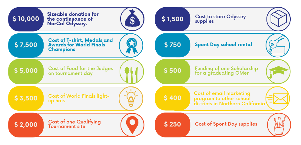 Your Impact on NorCal OM Association